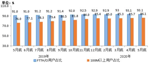 基礎電信業務穩步增長 工信部披露前5月業務收入達5741億元