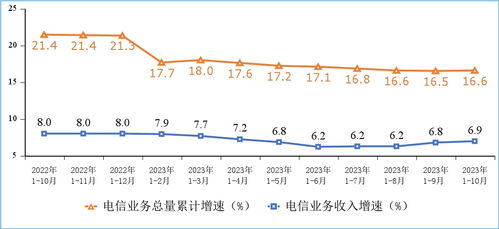 工信部發布2023年1-10月電信業務運行情況 收入累計達14168億元，同比增長6.9%